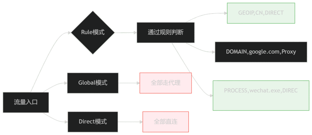 三大分流模式深度解析